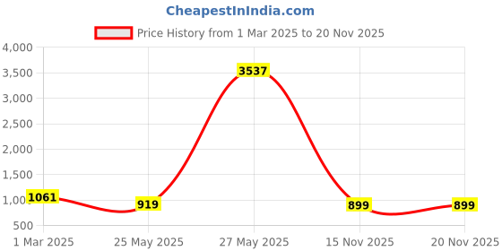 myntra.com Yellow Chimes Studded Waist Chain Saree Accessories yellow chimes Price History Graph from 1 Mar 2025 to 20 Nov 2025