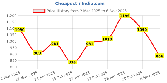 myntra.com Yellow Chimes Studded Waist Chain Saree Accessories yellow chimes Price History Graph from 2 Mar 2025 to 6 Nov 2025
