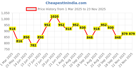 myntra.com Yellow Chimes Studded Waist Chain Saree Accessories yellow chimes Price History Graph from 1 Mar 2025 to 22 Nov 2025