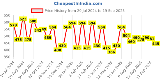 myntra.com Yellow Chimes Sun Moon Star Design Band Finger Ring yellow chimes Price History Graph from 29 Jul 2024 to 19 Sep 2025