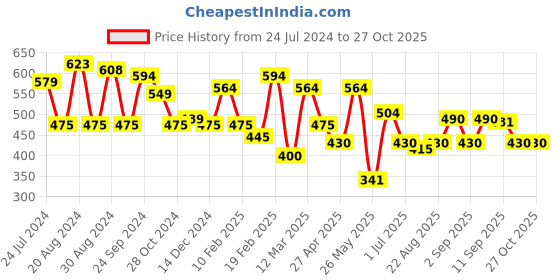 myntra.com Yellow Chimes Sun Moon Star Design Band Ring yellow chimes Price History Graph from 24 Jul 2024 to 27 Oct 2025