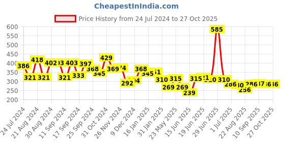myntra.com Yellow Chimes Tasselled Contemporary Drop Earrings yellow chimes Price History Graph from 24 Jul 2024 to 27 Oct 2025