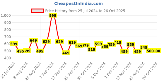 myntra.com Yellow Chimes Titanium Steel Engraved 316L Stainless Steel Couple Rings yellow chimes Price History Graph from 25 Jul 2024 to 26 Oct 2025