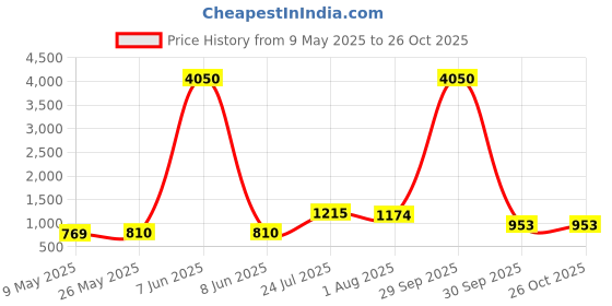 myntra.com Yellow Chimes Traditional Gold-Plated Artificial Stone-Studded & Beaded Jewellery Set yellow chimes Price History Graph from 9 May 2025 to 26 Oct 2025