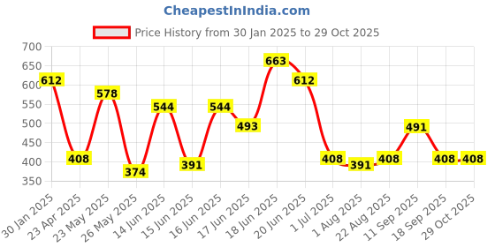myntra.com Yellow Chimes Traditional Gold Plated Artificial Stone Studded & Beaded Jewellery Set yellow chimes Price History Graph from 30 Jan 2025 to 29 Oct 2025