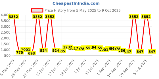 myntra.com Yellow Chimes Traditional Gold-Plated Artificial Stone-Studded & Beaded Jewellery Set yellow chimes Price History Graph from 5 May 2025 to 9 Oct 2025