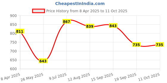 myntra.com Yellow Chimes Traditional Set Of 4 Gold Plated Bangle Set yellow chimes Price History Graph from 8 Apr 2025 to 11 Oct 2025