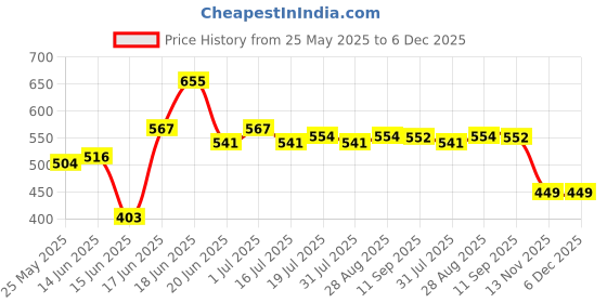 myntra.com Yellow Chimes Triple Layered Waist Chain yellow chimes Price History Graph from 25 May 2025 to 5 Dec 2025