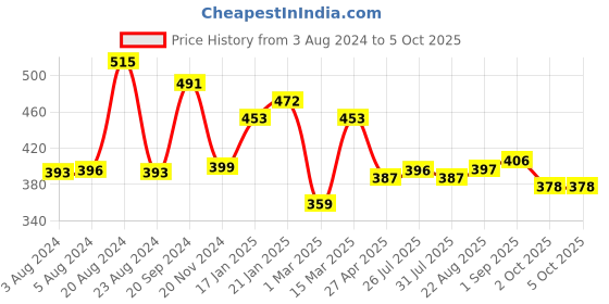 myntra.com Yellow Chimes Unicorn & Heart Charm Pendant With Chain yellow chimes Price History Graph from 3 Aug 2024 to 5 Oct 2025