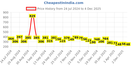 myntra.com Yellow Chimes Unisex 2 Black & Silver-Toned Leather Charm Bracelet yellow chimes Price History Graph from 24 Jul 2024 to 4 Dec 2025