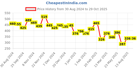 myntra.com Yellow Chimes Unisex Artificial Beads Necklace yellow chimes Price History Graph from 30 Aug 2024 to 29 Oct 2025