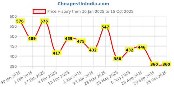 myntra.com Yellow Chimes Unisex Bangle-Style Bracelet yellow chimes Price History Graph from 30 Jan 2025 to 14 Oct 2025