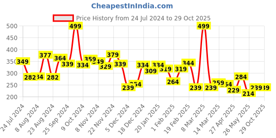 myntra.com Yellow Chimes Unisex Black Adjustable Bracelet yellow chimes Price History Graph from 24 Jul 2024 to 29 Oct 2025