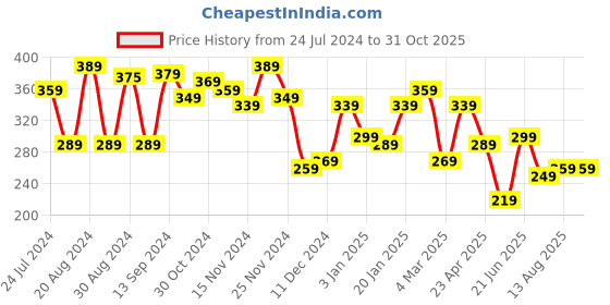 myntra.com Yellow Chimes Unisex Black & White Stone Buddha Bracelet yellow chimes Price History Graph from 24 Jul 2024 to 30 Oct 2025