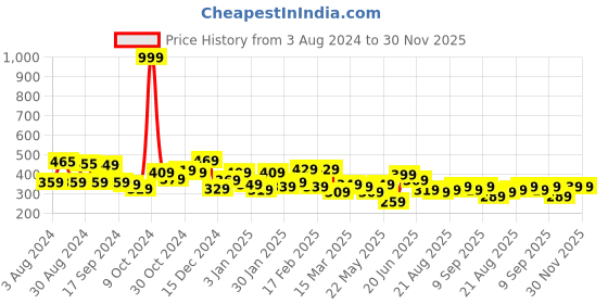 myntra.com Yellow Chimes Unisex Brown & Blue Devine Budha Elephant 7 Chakra Healing Bracelet yellow chimes Price History Graph from 3 Aug 2024 to 29 Nov 2025