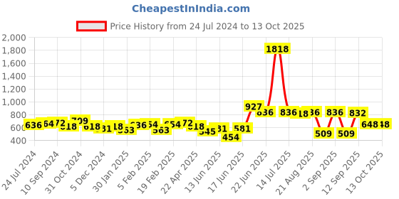 myntra.com Yellow Chimes Unisex Cateye Sunglasses with Polarised & UV Protected Lens yellow chimes Price History Graph from 24 Jul 2024 to 13 Oct 2025