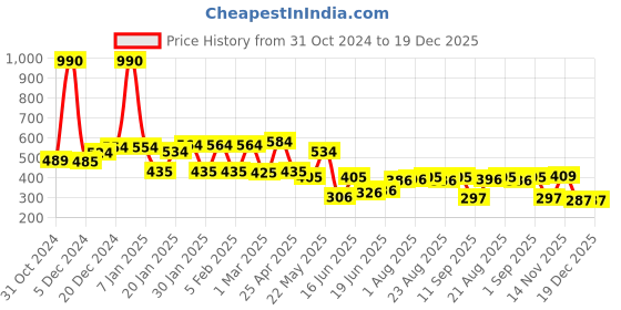 myntra.com Yellow Chimes Unisex Claw Clip yellow chimes Price History Graph from 31 Oct 2024 to 19 Dec 2025