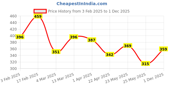 myntra.com Yellow Chimes Unisex Elasticated Bracelet yellow chimes Price History Graph from 3 Feb 2025 to 1 Dec 2025