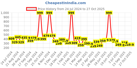 myntra.com Yellow Chimes Unisex Evil Eye Black & Blue Leather Wraparound Bracelet yellow chimes Price History Graph from 24 Jul 2024 to 27 Oct 2025