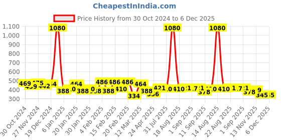 myntra.com Yellow Chimes Unisex Handcrafted Chain yellow chimes Price History Graph from 30 Oct 2024 to 5 Dec 2025