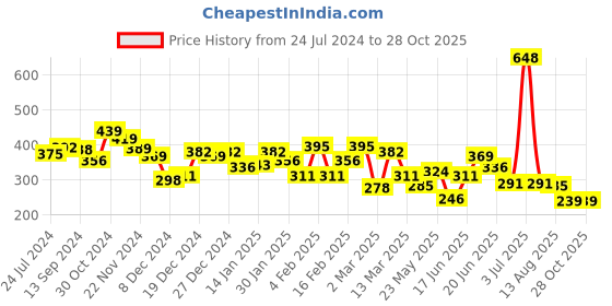 myntra.com Yellow Chimes Unisex Leather Wraparound Bracelet yellow chimes Price History Graph from 24 Jul 2024 to 28 Oct 2025