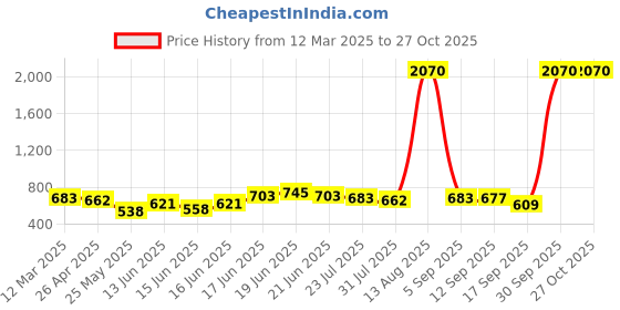 myntra.com Yellow Chimes Unisex Leather Wraparound Bracelet yellow chimes Price History Graph from 12 Mar 2025 to 26 Oct 2025