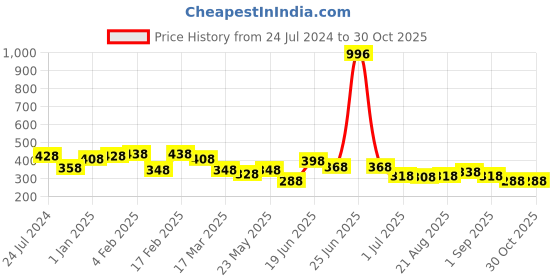 myntra.com Yellow Chimes Unisex Natural Tiger's Eye Stone Reiki Healing Beads Stretchable Bracelets yellow chimes Price History Graph from 24 Jul 2024 to 30 Oct 2025