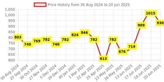 myntra.com Yellow Chimes Unisex Oversized Sunglasses with Polarised and UV Protected Lens yellow chimes Price History Graph from 30 Aug 2024 to 20 Jun 2025