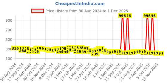 myntra.com Yellow Chimes Unisex Rhodium Plated Finger Ring yellow chimes Price History Graph from 30 Aug 2024 to 1 Dec 2025