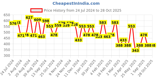 myntra.com Yellow Chimes Unisex Rose-Gold Toned Stainless Steel Open Kada yellow chimes Price History Graph from 24 Jul 2024 to 27 Oct 2025