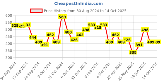 myntra.com Yellow Chimes Unisex Set of 2 Artificial Beads Wraparound Bracelet yellow chimes Price History Graph from 30 Aug 2024 to 13 Oct 2025