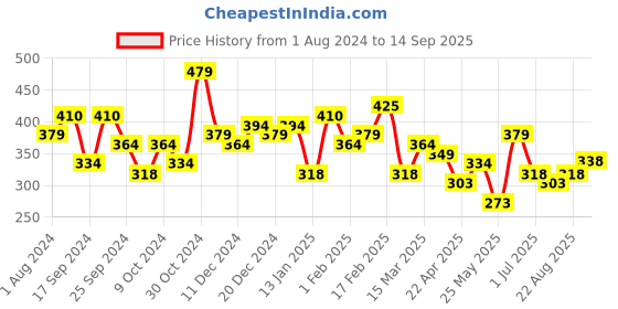 myntra.com Yellow Chimes Unisex Set of 2 Beaded Elasticated Bracelet yellow chimes Price History Graph from 1 Aug 2024 to 14 Sep 2025