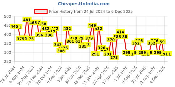 myntra.com Yellow Chimes Unisex Set Of 2 Black & White Rhodium-Plated Couple Magnetic Bracelets yellow chimes Price History Graph from 24 Jul 2024 to 6 Dec 2025