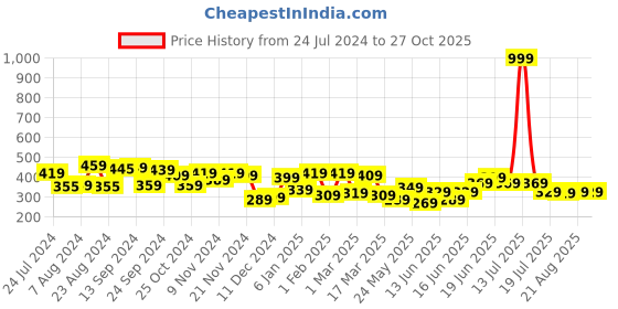 myntra.com Yellow Chimes Unisex Set of 2 Gold Plated Proposal Couple Ring yellow chimes Price History Graph from 24 Jul 2024 to 27 Oct 2025