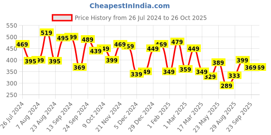 myntra.com Yellow Chimes Unisex Set Of 2 Silver-Toned Engraved Couple Rings yellow chimes Price History Graph from 26 Jul 2024 to 26 Oct 2025