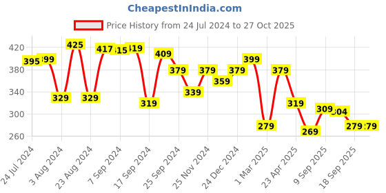 myntra.com Yellow Chimes Unisex Set of 2 Titanium Stainless Steel Couple Rings yellow chimes Price History Graph from 24 Jul 2024 to 26 Oct 2025