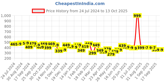 myntra.com Yellow Chimes Unisex Set Of 2 Wolf Tooth Crystal Pendants With Chain yellow chimes Price History Graph from 24 Jul 2024 to 13 Oct 2025