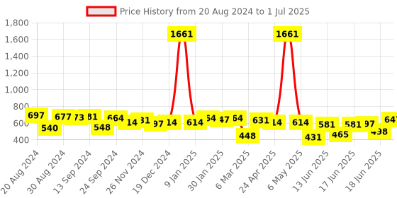 myntra.com Yellow Chimes Unisex Set of 3 Multicoloured Circular Hoop Earrings yellow chimes Price History Graph from 20 Aug 2024 to 1 Jul 2025