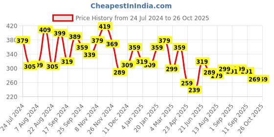 myntra.com Yellow Chimes Unisex Set of 4 Brown & Black Multistrand Bracelet yellow chimes Price History Graph from 24 Jul 2024 to 26 Oct 2025