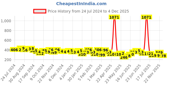 myntra.com Yellow Chimes Unisex Set Of 4 Silver-Plated Oxidised Finger Rings yellow chimes Price History Graph from 24 Jul 2024 to 4 Dec 2025
