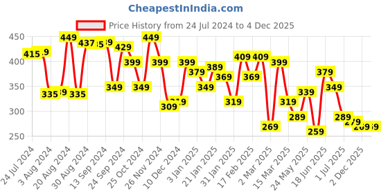 myntra.com Yellow Chimes Unisex Set of 5 Black & Red Leather Stackable Multistrand Bracelets yellow chimes Price History Graph from 24 Jul 2024 to 2 Dec 2025