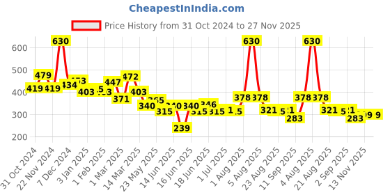 myntra.com Yellow Chimes Unisex Set of 6 Embellished Bobby Pins yellow chimes Price History Graph from 31 Oct 2024 to 27 Nov 2025