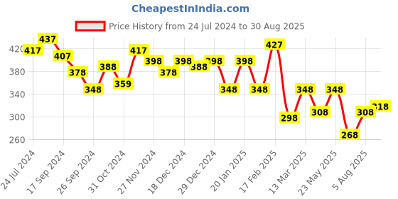 myntra.com Yellow Chimes Unisex Silver-Toned BTS Pendant With Chain yellow chimes Price History Graph from 24 Jul 2024 to 30 Aug 2025