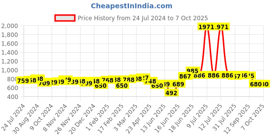 myntra.com Yellow Chimes Unisex Square Sunglasses with Polarised & UV Protected Lens YCFJSG-004SNGLS yellow chimes Price History Graph from 24 Jul 2024 to 7 Oct 2025