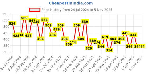 myntra.com Yellow Chimes Unisex Stainless Steel Inspirational Engraved Karma Bracelets yellow chimes Price History Graph from 24 Jul 2024 to 3 Nov 2025