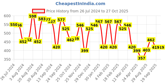 myntra.com Yellow Chimes Unisex You are My Only Love Stainless Steel Never Fading Couple Rings yellow chimes Price History Graph from 26 Jul 2024 to 27 Oct 2025