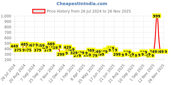 myntra.com Yellow Chimes Violet Tassel Dangler Earrings yellow chimes Price History Graph from 26 Jul 2024 to 26 Nov 2025