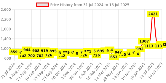 myntra.com Yellow Chimes Wayfarer Sunglasses with Polarised & UV Protected Lens yellow chimes Price History Graph from 31 Jul 2024 to 16 Jul 2025
