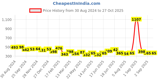 myntra.com Yellow Chimes White & Gold-Plated Pearl Layered Necklace yellow chimes Price History Graph from 30 Aug 2024 to 27 Oct 2025