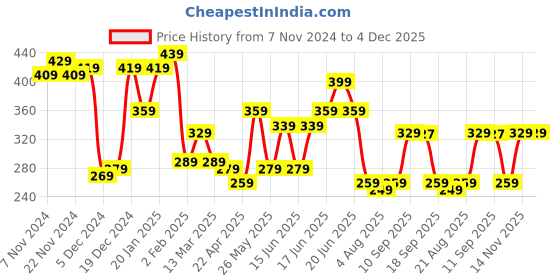 myntra.com Yellow Chimes White & Gold-Toned Circular Studs Hoop Earrings yellow chimes Price History Graph from 7 Nov 2024 to 4 Dec 2025